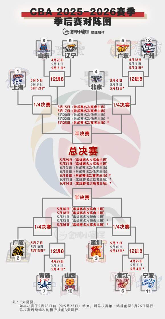 黑白体育官方入口-季后赛赛程出炉！粤辽双雄创纪录，徐昕斗杜锋，邱彪或被以下克上